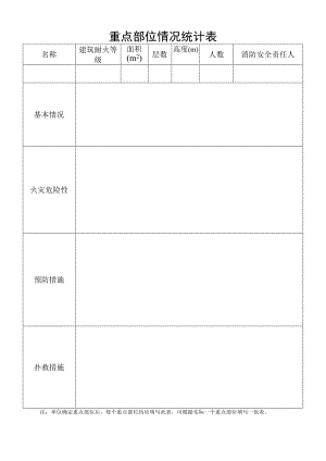 重点部位情况统计表.docx