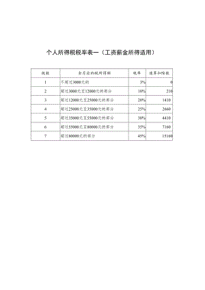 个人所得税税率表一工资薪金所得适用.docx