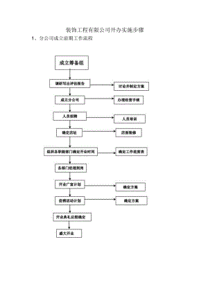 装饰工程有限公司开办实施步骤.docx