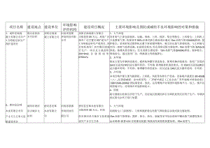 主要环境影响及预防或减轻不良环境影响的对策和措施.docx