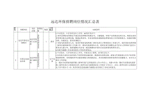 远达环保招聘岗位情况汇总表.docx