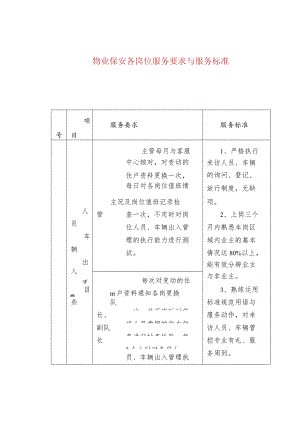 物业保安各岗位服务要求与服务标准.docx