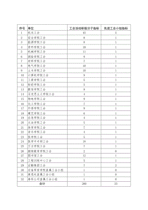 2018年度各单位先进指标分配表.docx
