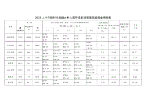 2023上半年新时代美丽乡村人居环境长效管理奖励资金明细表.docx