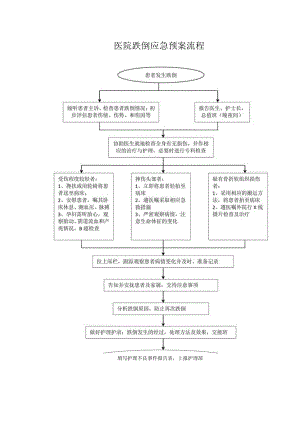 医院跌倒应急预案流程.docx
