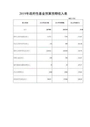 2019年政府性基金预算预期收入表.docx