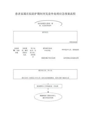 患者家属在院陪护期间突发意外处理应急预案流程.docx