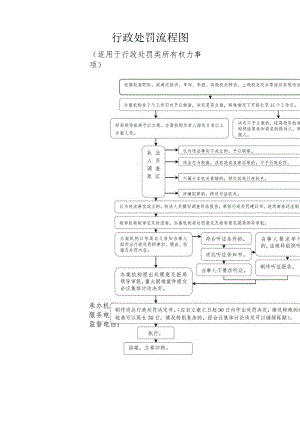 行政处罚流程图.docx