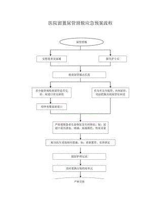 医院留置尿管滑脱应急预案流程.docx