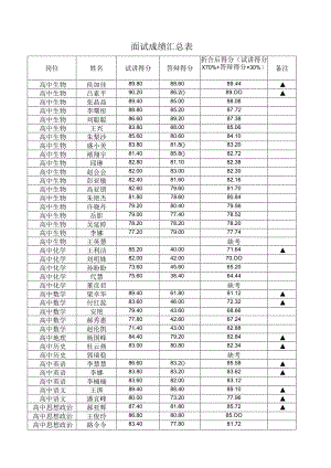 面试成绩汇总表.docx