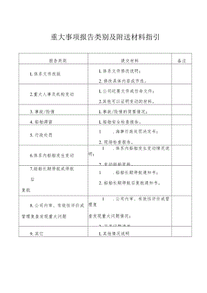重大事项报告类别及附送材料指引.docx
