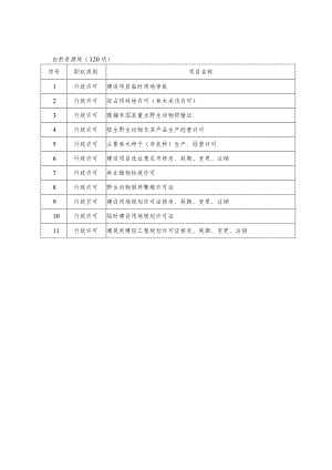 自然资源局120项.docx