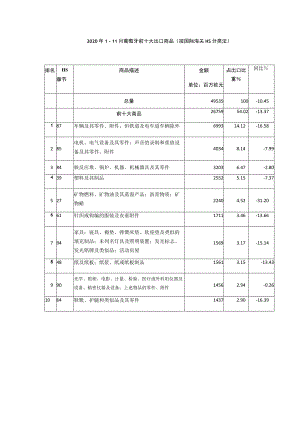 2020年1-11月葡萄牙前十大出口商品按国际海关HS分类法.docx