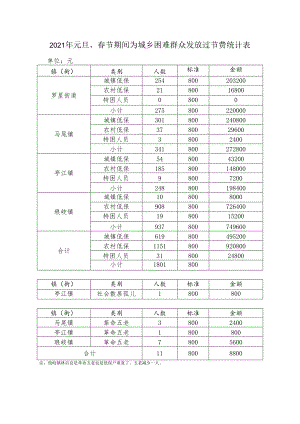 2021年元旦、春节期间为城乡困难群众发放过节费统计表.docx