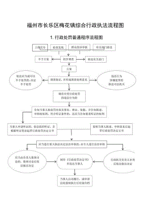 福州市长乐区梅花镇综合行政执法流程图.docx