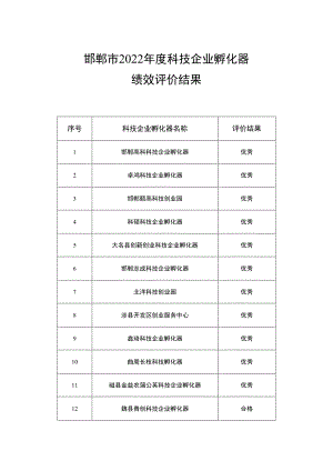 邯郸市2022年度科技企业孵化器绩效评价结果.docx