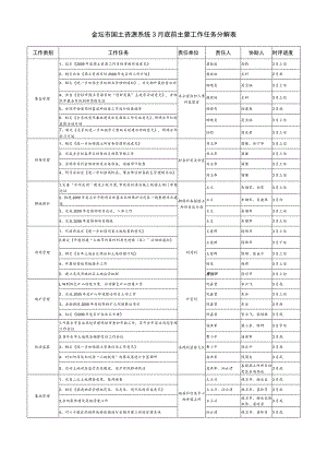 金坛市国土资源系统3月底前主要工作任务分解表.docx