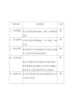 溧阳市农村孕产妇住院分娩项目考核评价标准.docx