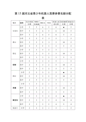 第15届河北省青少年机器人竞赛参赛名额分配表.docx
