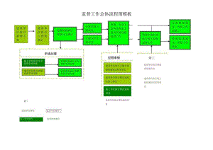 监督工作总体流程图模板.docx