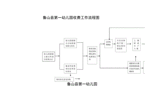 鲁山县第一幼儿园收费工作流程图.docx