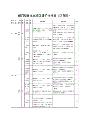 部门整体支出绩效评价指标表区苗圃.docx