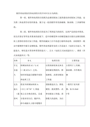 锻件的热处理种类及应用.docx