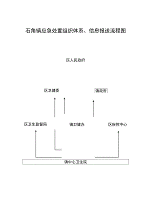 石角镇应急处置组织体系、信息报送流程图.docx