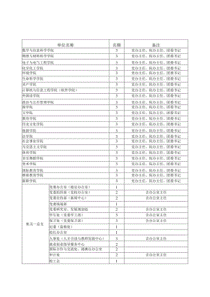 科级干部培训班学员名额分配表.docx