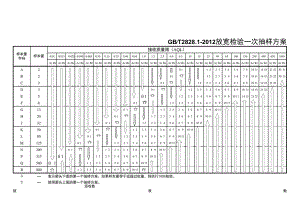 GBT2828.1-2012 放宽检验一次抽样方案.docx