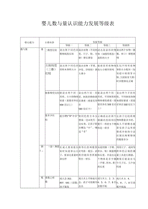 婴儿数与量认识能力发展等级表.docx