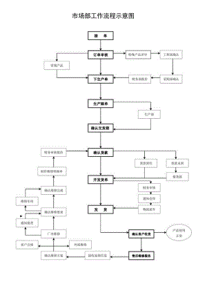 市场部工作流程示意图.docx