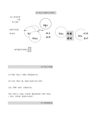 生产的五大要素与5WIH.docx