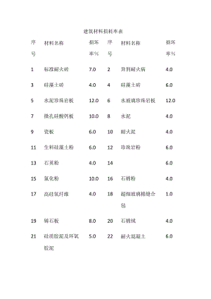 建筑材料损耗率表.docx