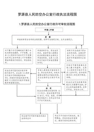 罗源县人民防空办公室行政执法流程图.docx