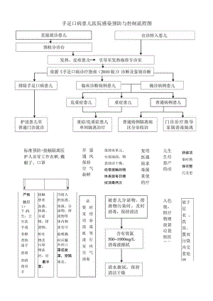 手足口病患儿医院感染预防与控制流程图.docx