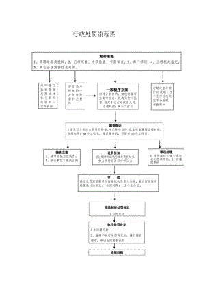 行政处罚流程图.docx