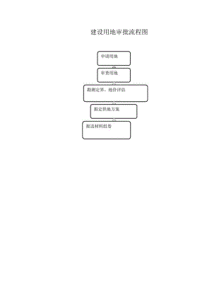 建设用地审批流程.docx