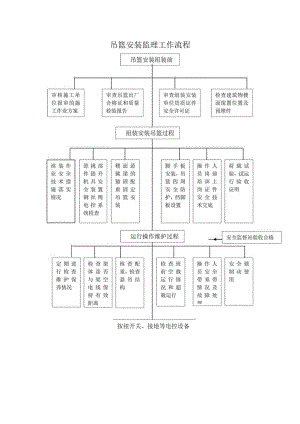 吊篮安装监理工作流程.docx