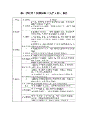 中小学校幼儿园教师培训负责人核心素养.docx