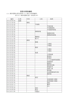 城市道路元素信息分类和编码.docx