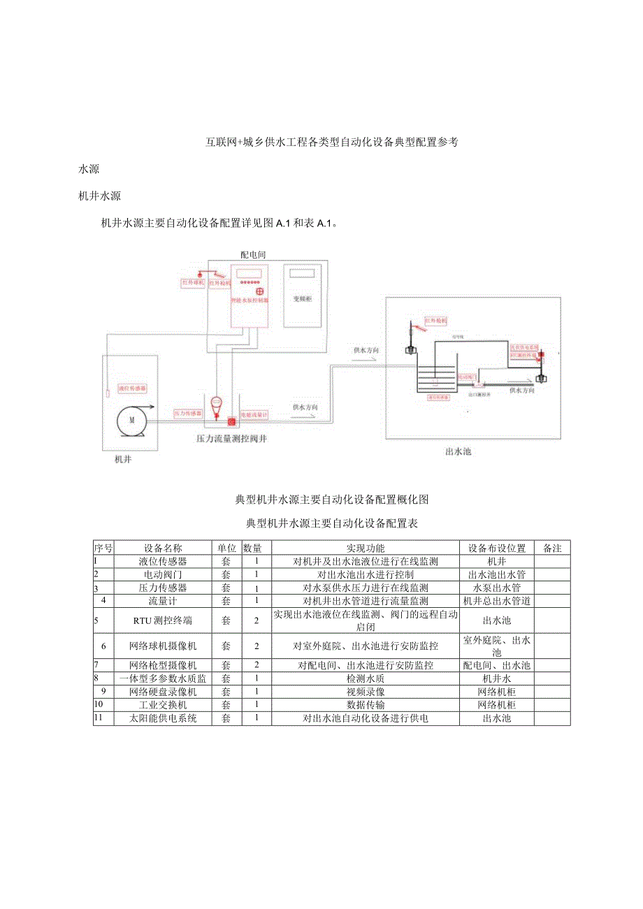 互联网+城乡供水工程各类型自动化设备典型配置参考、各类架构图、网络拓扑图及示意图、制定主机加固基线操作指导.docx_第1页