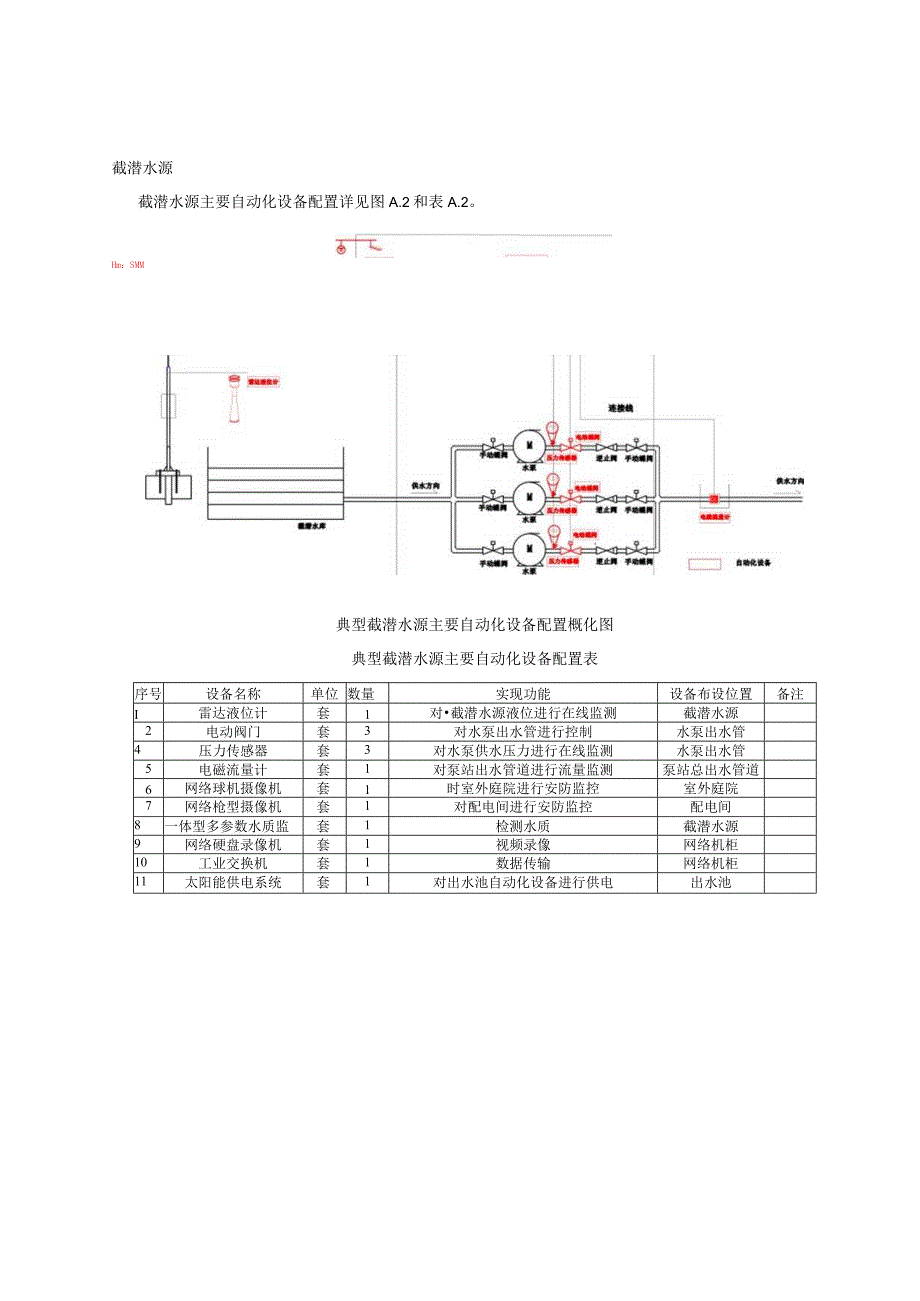 互联网+城乡供水工程各类型自动化设备典型配置参考、各类架构图、网络拓扑图及示意图、制定主机加固基线操作指导.docx_第2页