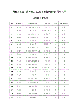 烟台市省级非遗传承人2022年度传承活动开展情况评估结果建议汇总表.docx