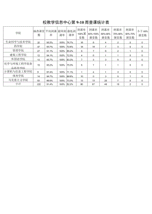 校教学信息中心第9-10周查课统计表.docx
