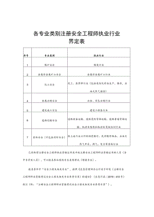 各专业类别注册安全工程师执业行业界定表.docx