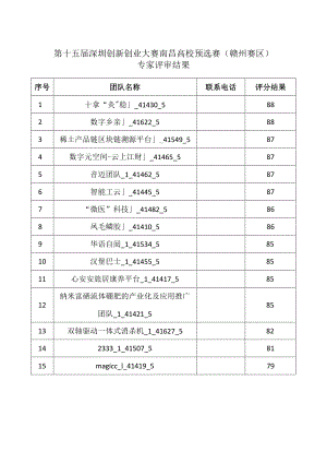 第十五届深圳创新创业大赛南昌高校预选赛赣州赛区专家评审结果.docx