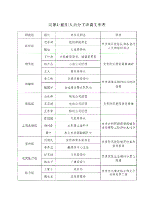防汛职能组人员分工职责明细表.docx