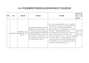 2023年度国家医疗质量安全改进目标和质控工作改进目标.docx