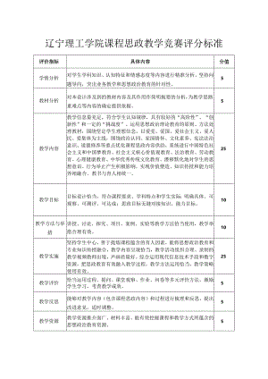 辽宁理工学院课程思政教学竞赛评分标准.docx